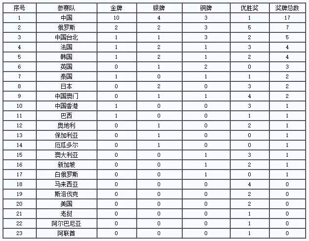 【建功“一帶一路”】奪冠！兵裝工匠閃耀“一帶一路”國際技能大賽！